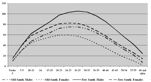 Age-Sex Profile of Slave Values