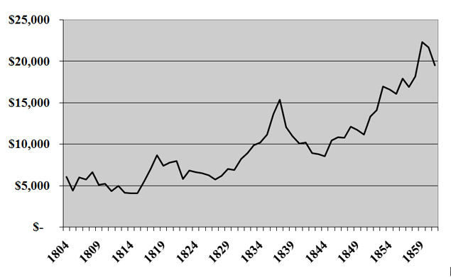 how much money did america make off of slavery