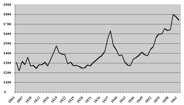 Average Price of a Slave over Time