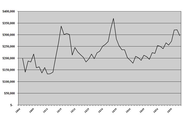 Economic Status of Owning a Slave in 2016 Prices