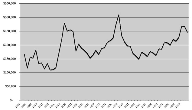 Economic Status of Owning a Slave in 2009 Prices