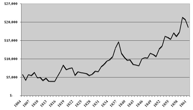 The Real Price of Owning a Slave in 2009 Dollars