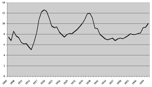 Wealth in Slaves in Trillions of 2009 dollars As Measured by the Share of the GDP