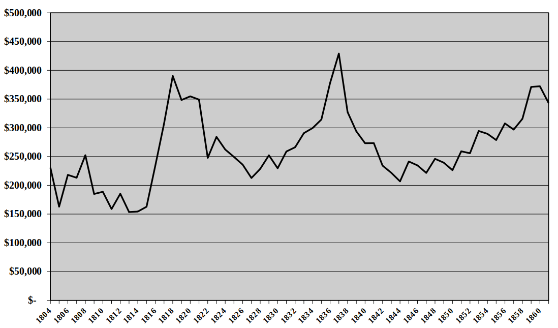 Economic Status of Owning a Slave in 2016 Prices